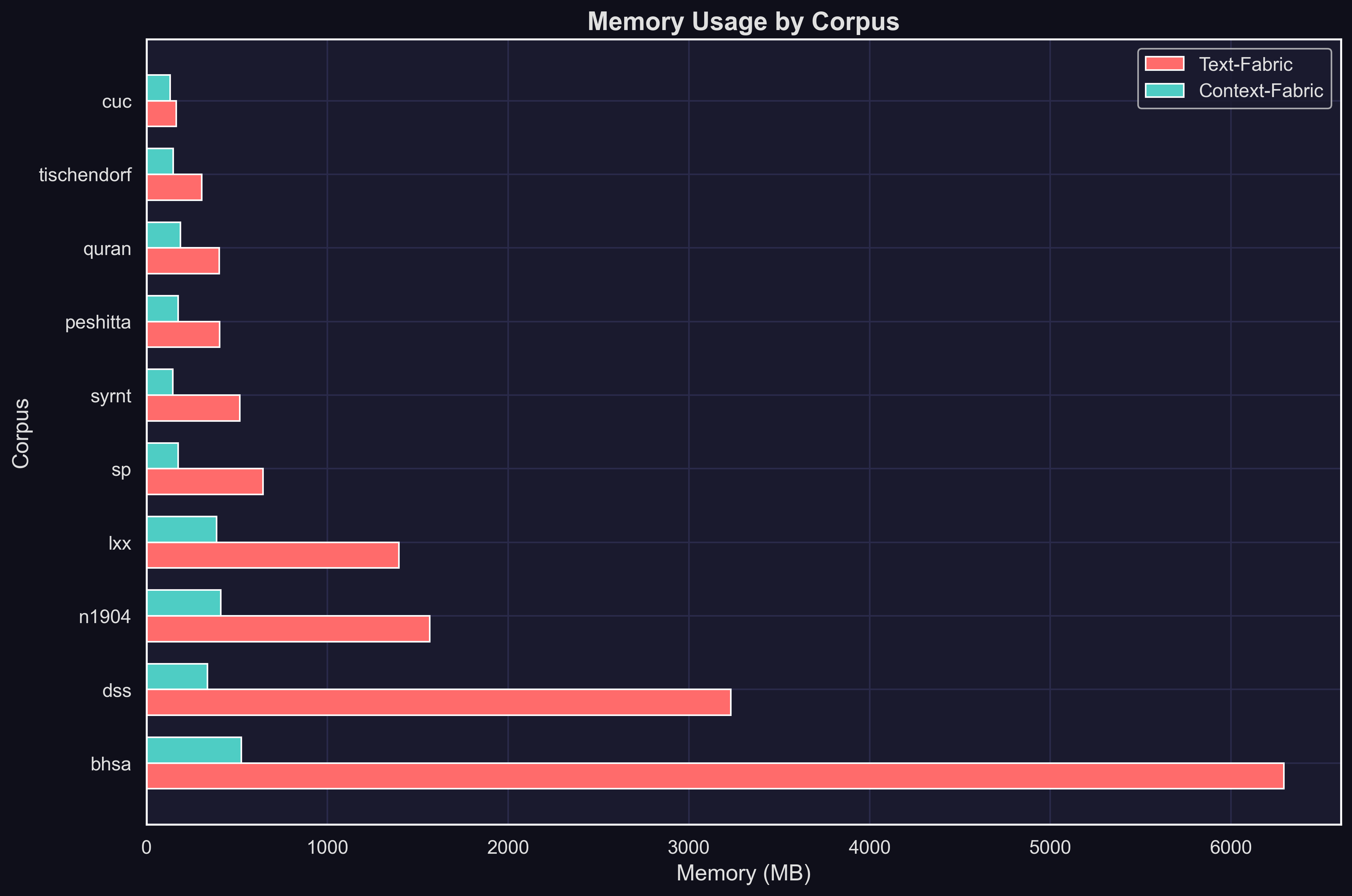 Memory Comparison Across Corpora