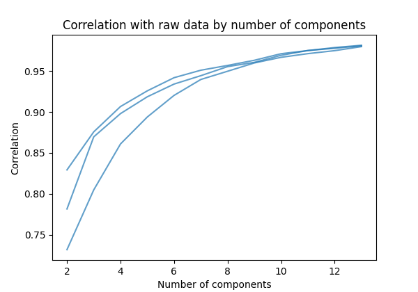 Describe Example