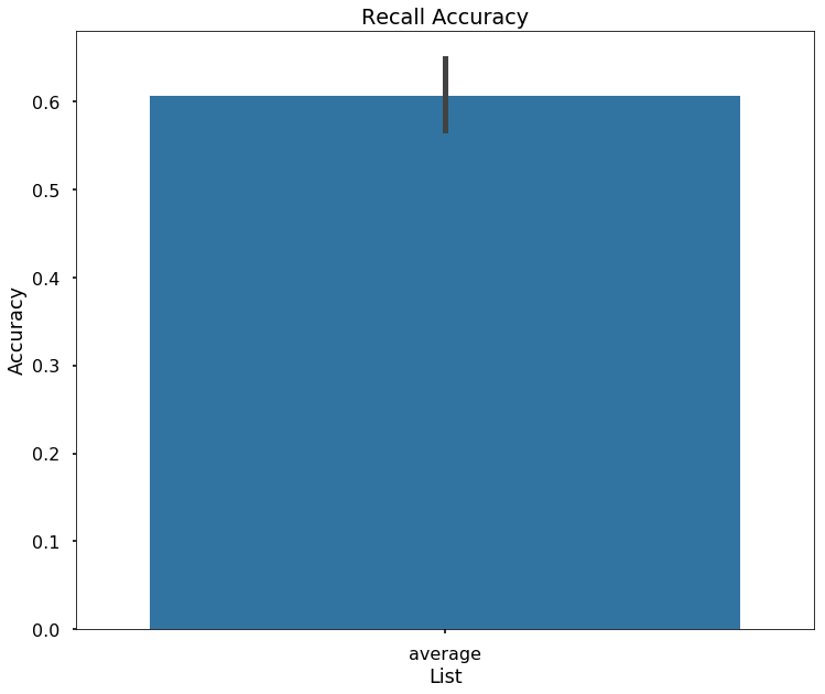 Plot Accuracy