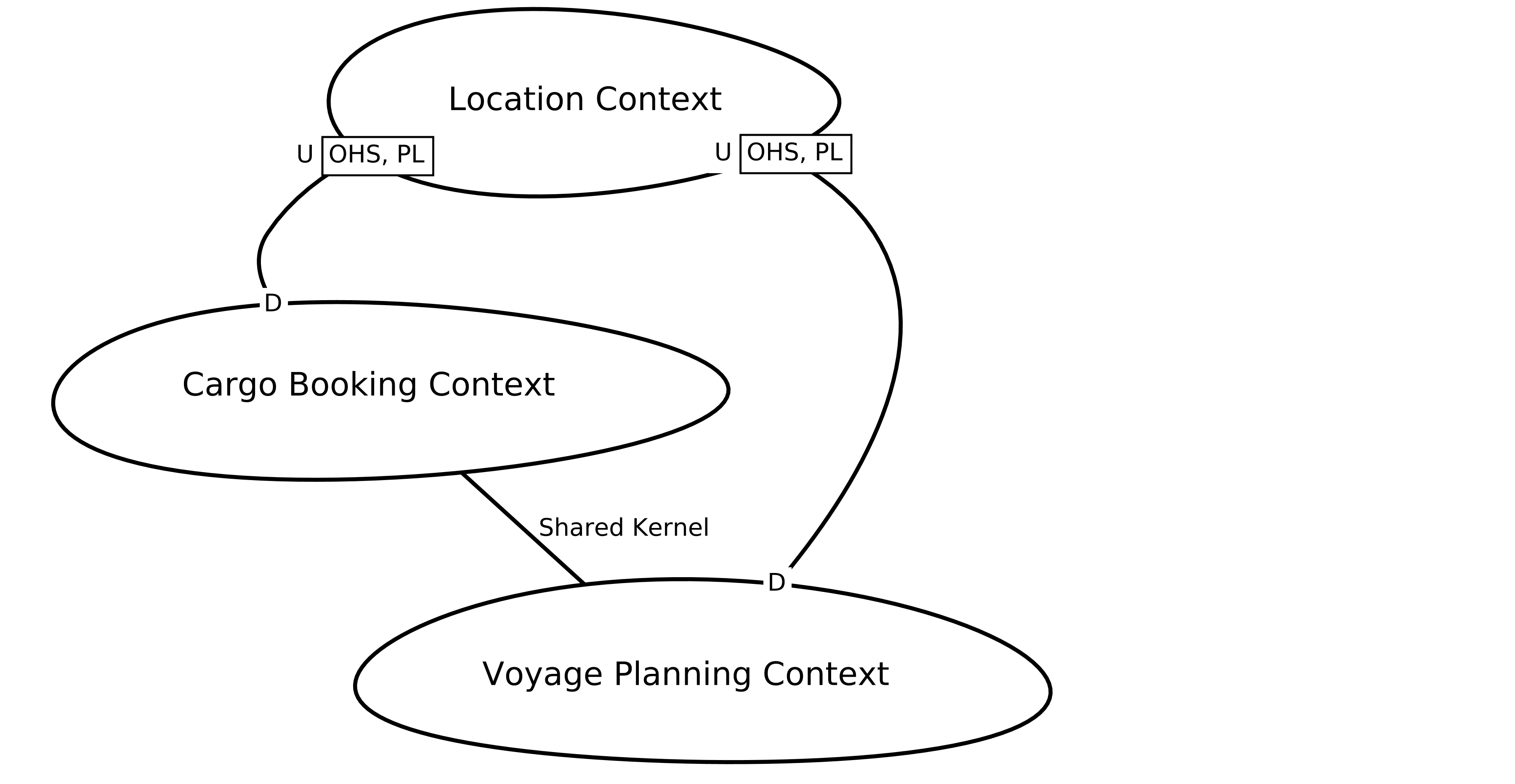 Example Context Map