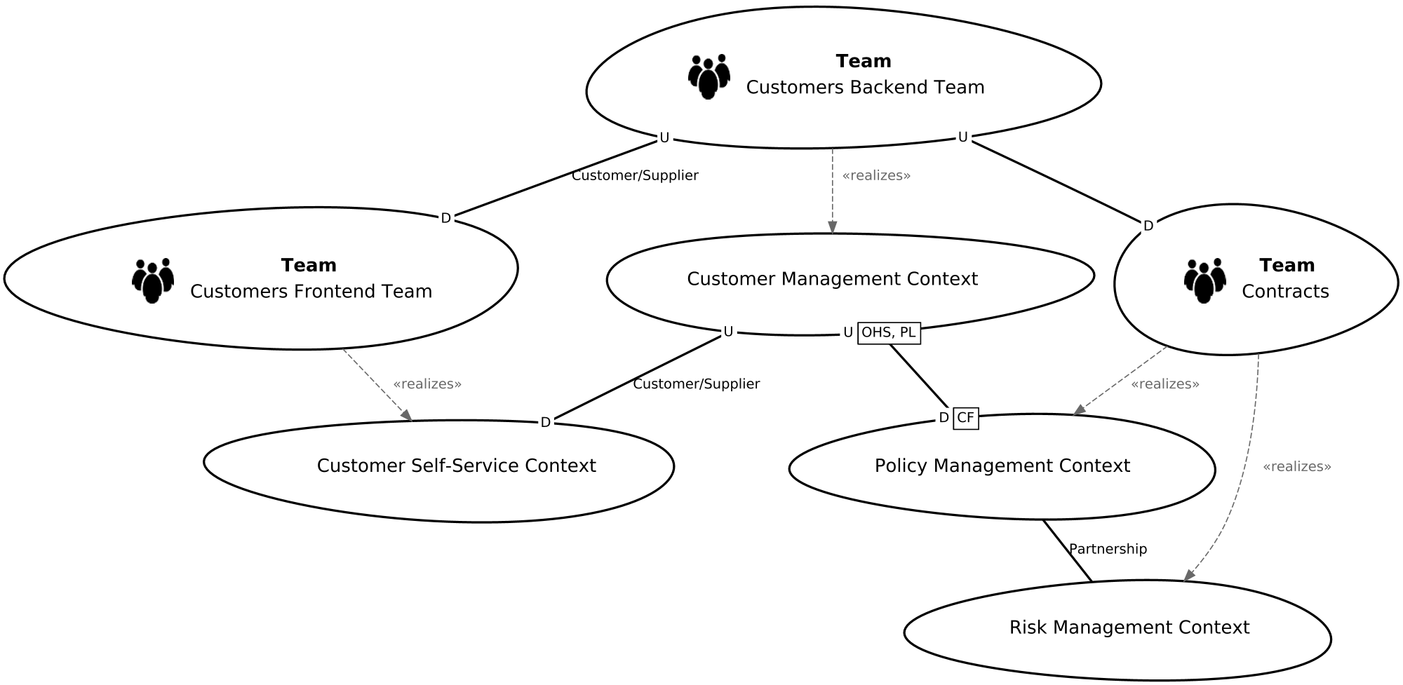 Example Team Map (Unclustered)
