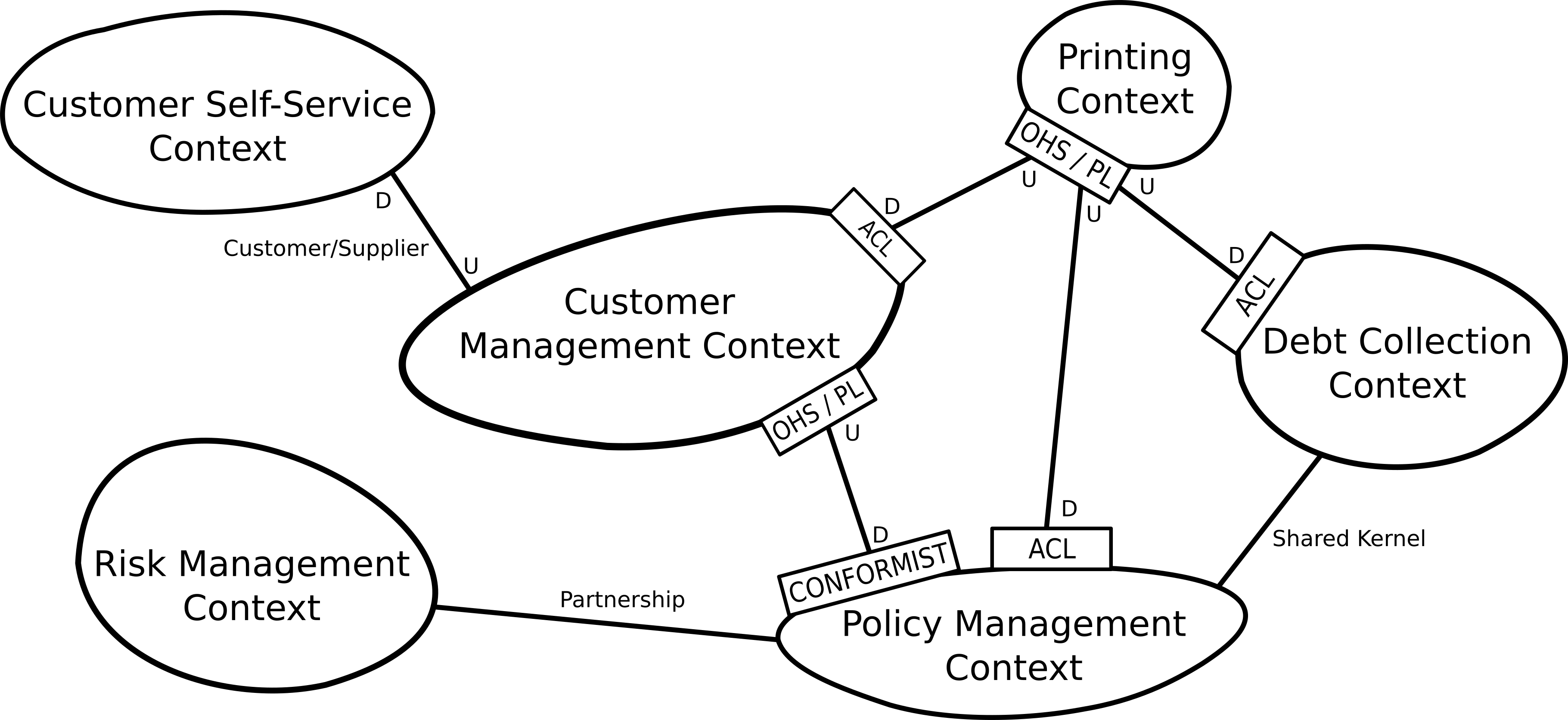 Insurance Company Example Context Map
