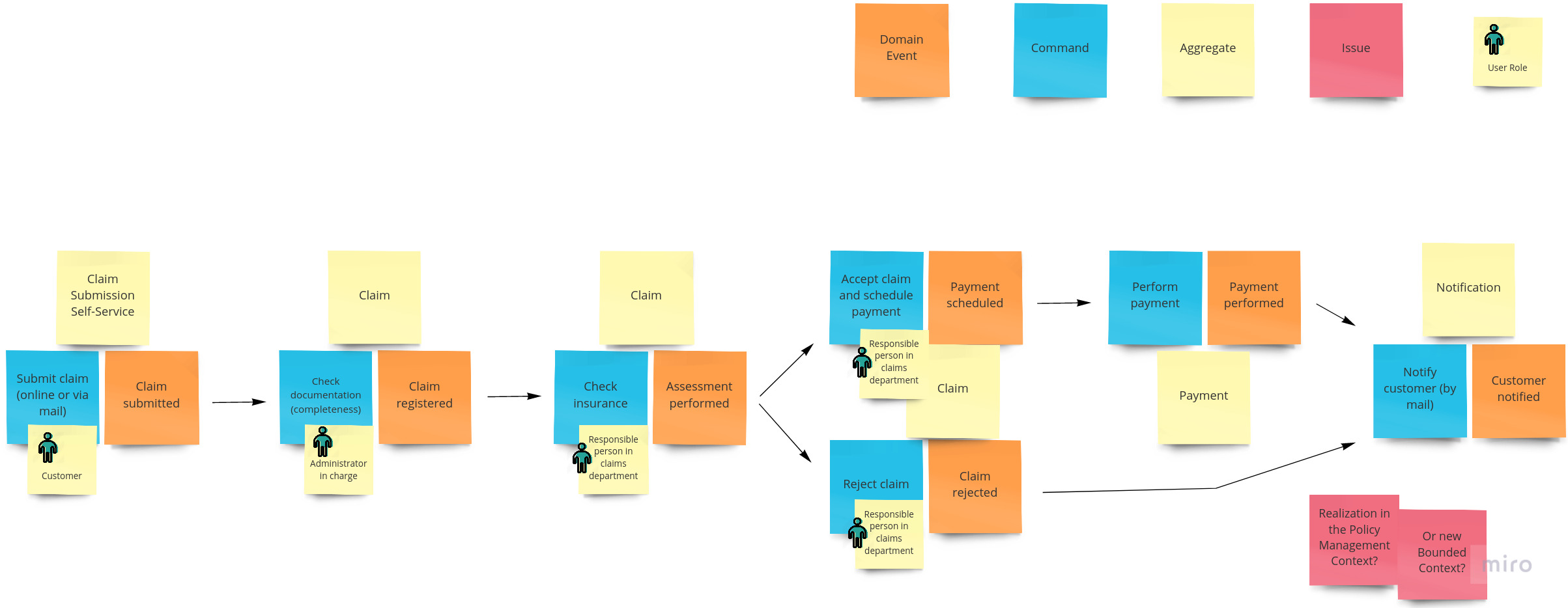 Lakeside Mutual Claim Processing Event Storming