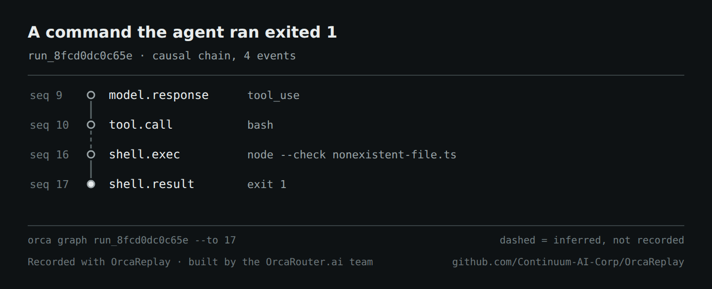 One causal chain: a model response, the bash tool call it emitted, the shell command, and its exit 1