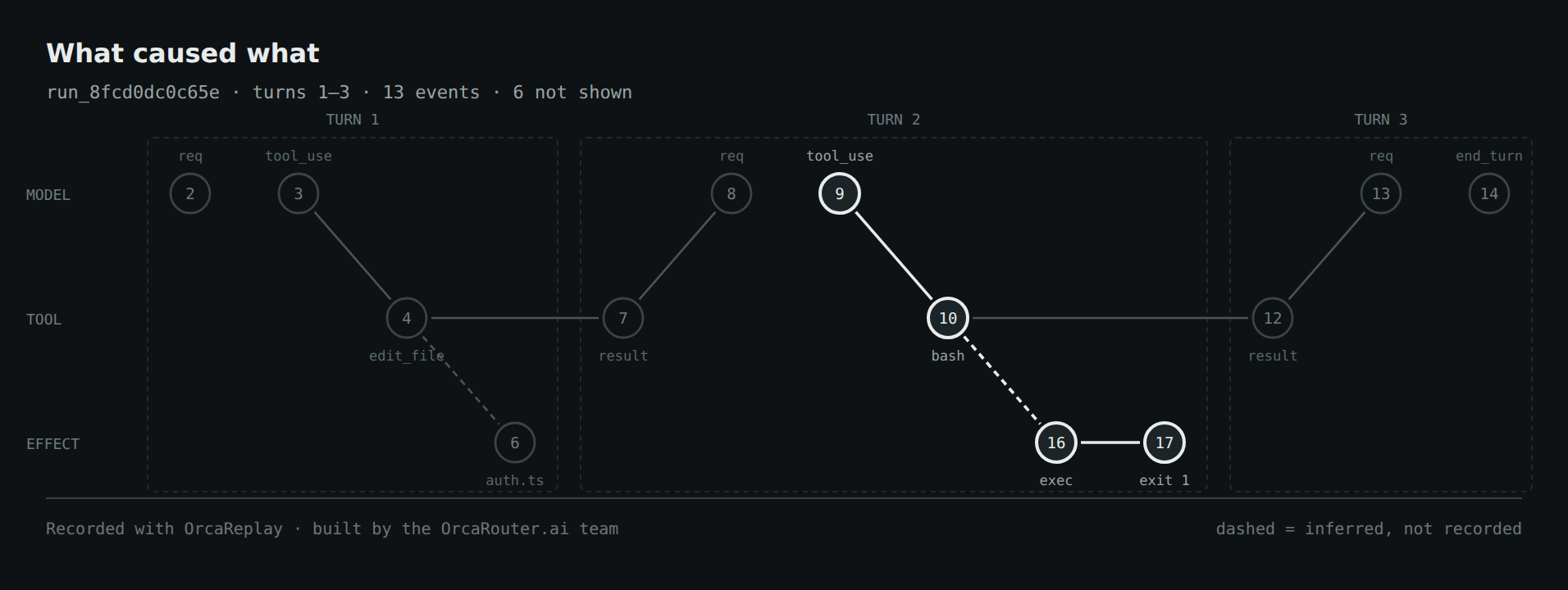 The same run as a causal graph: model, tool and effect lanes across three turns, with the chain to the failing check lit and the inferred hops dashed