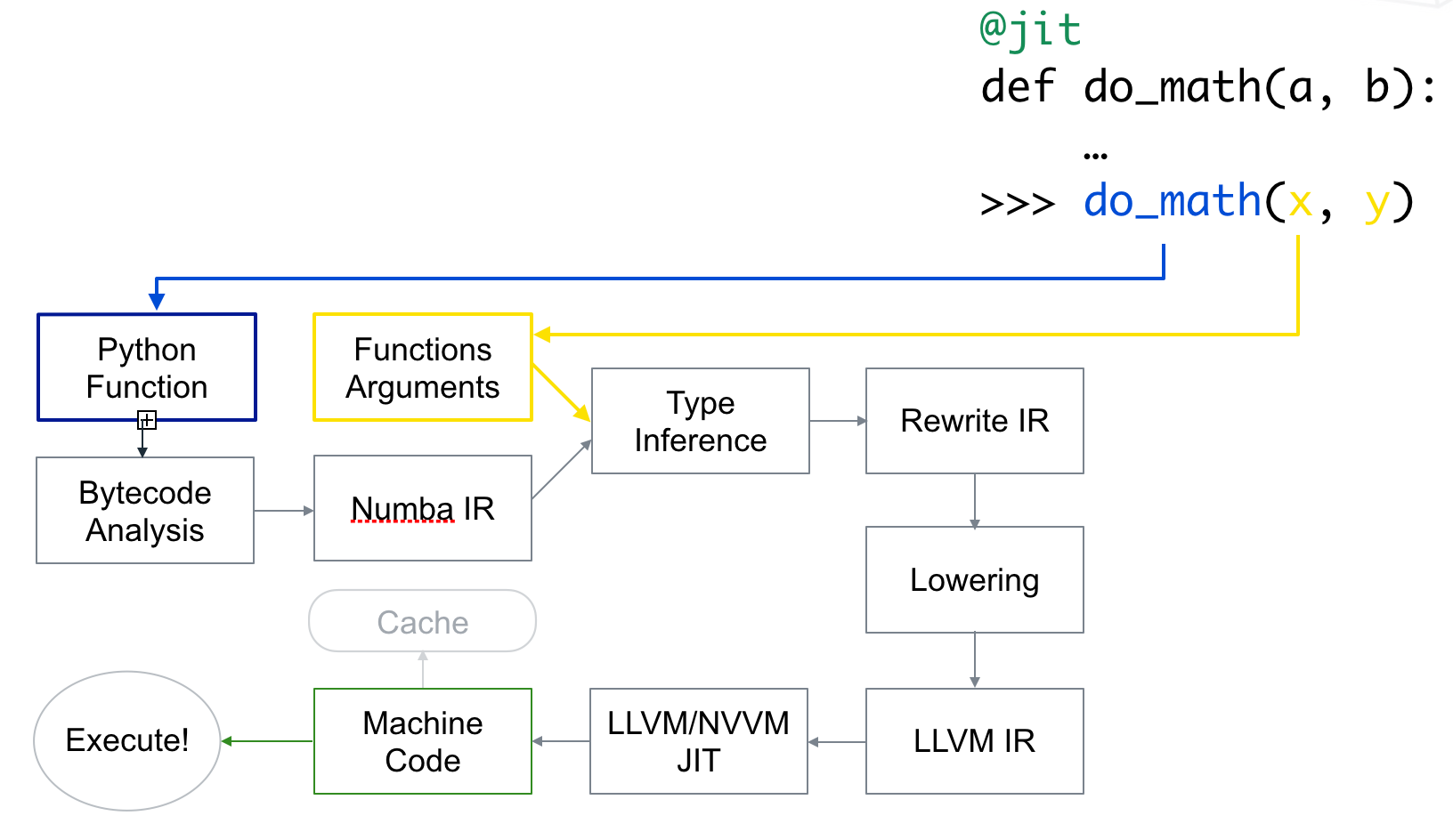 Numba makes python code faster —— Numba 入门 | JiangWX's Blog