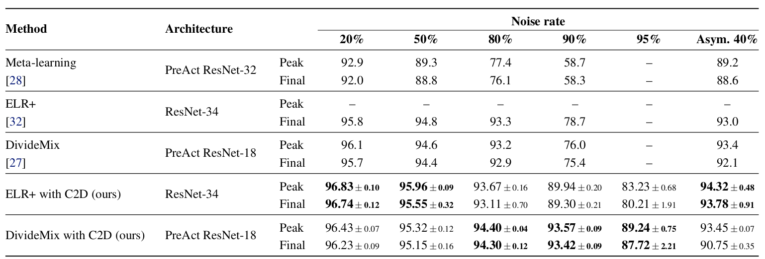 CIFAR-10 results