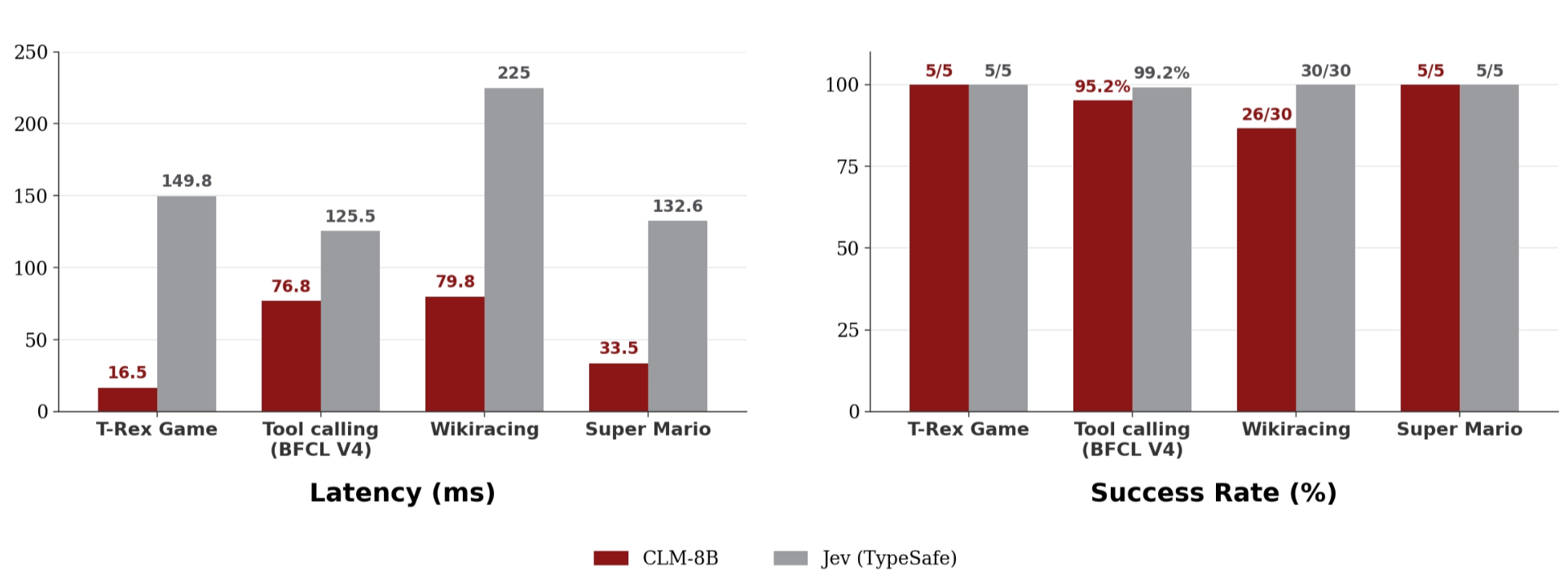 Zero-shot latency and success rate, CLM-8B vs Jev, on T-Rex, BFCL v4 tool calling, WikiRacing and Super Mario
