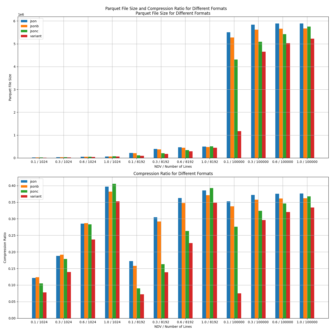 File Size and Compression Ratio