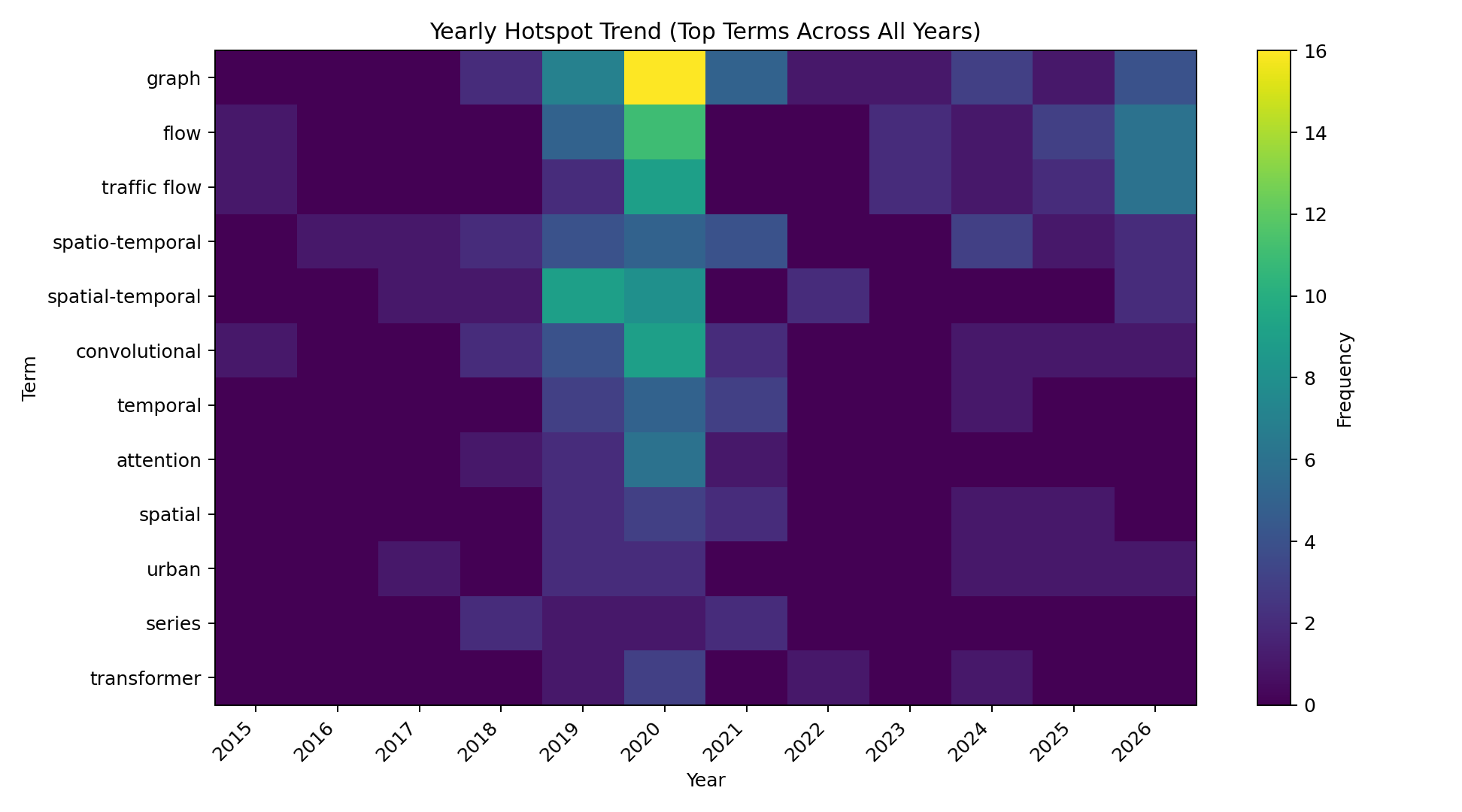 Yearly Hotspot Trend