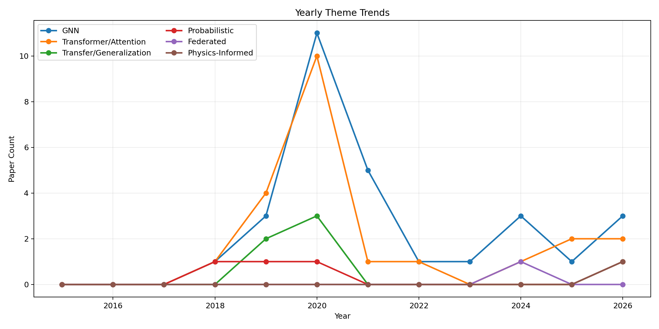 Yearly Theme Trends