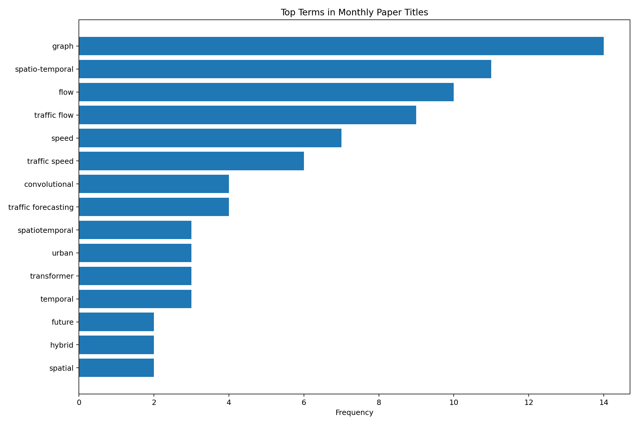 Monthly Top Terms