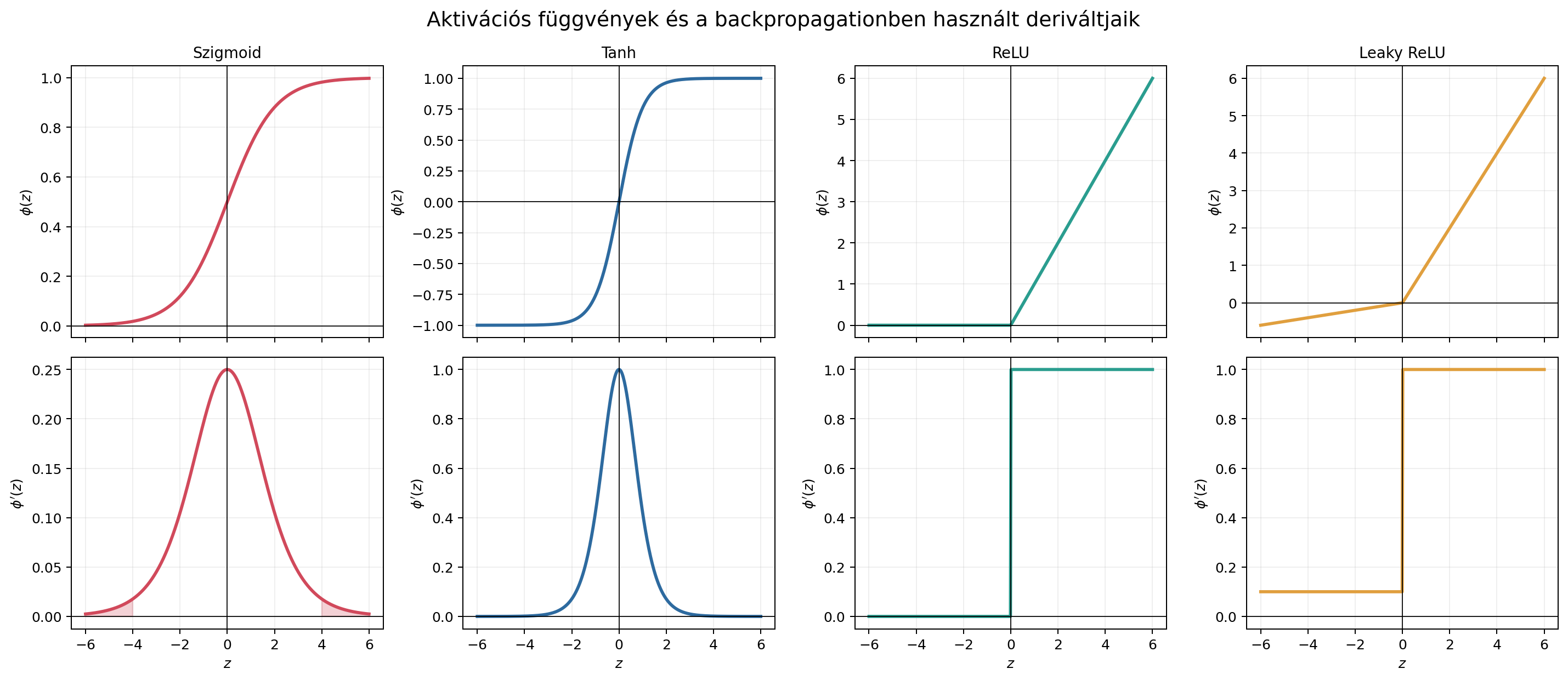 Aktivációs függvények és deriváltjaik
