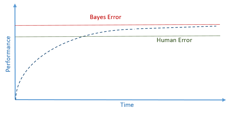 Bayes-optimális és emberszintű teljesítmény