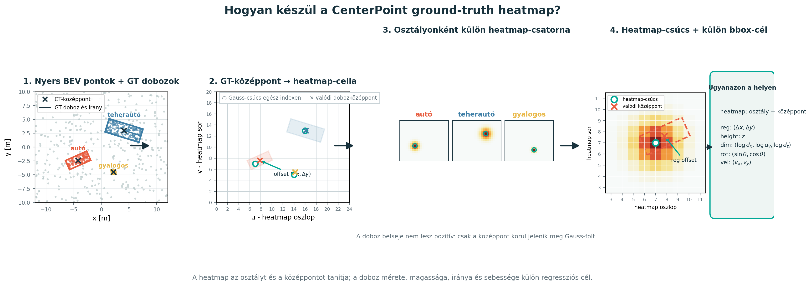A CenterPoint ground-truth heatmap létrehozása nyers BEV pontfelhőből, orientált GT dobozokból és osztályonkénti Gauss-csúcsokból