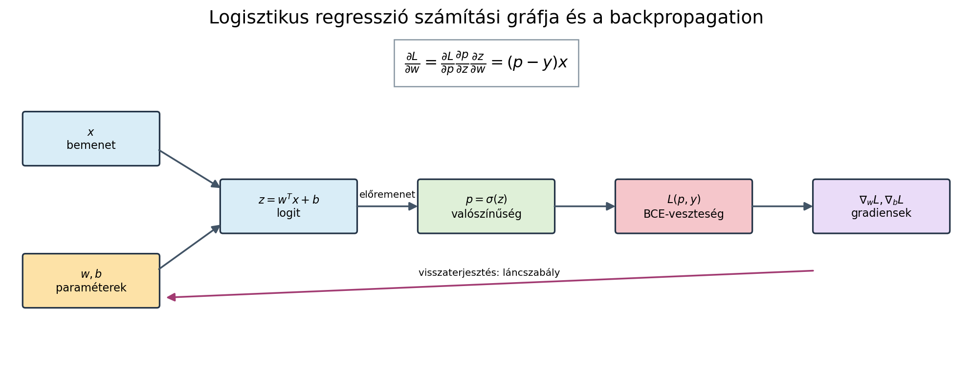 Logisztikus regresszió számítási gráfja