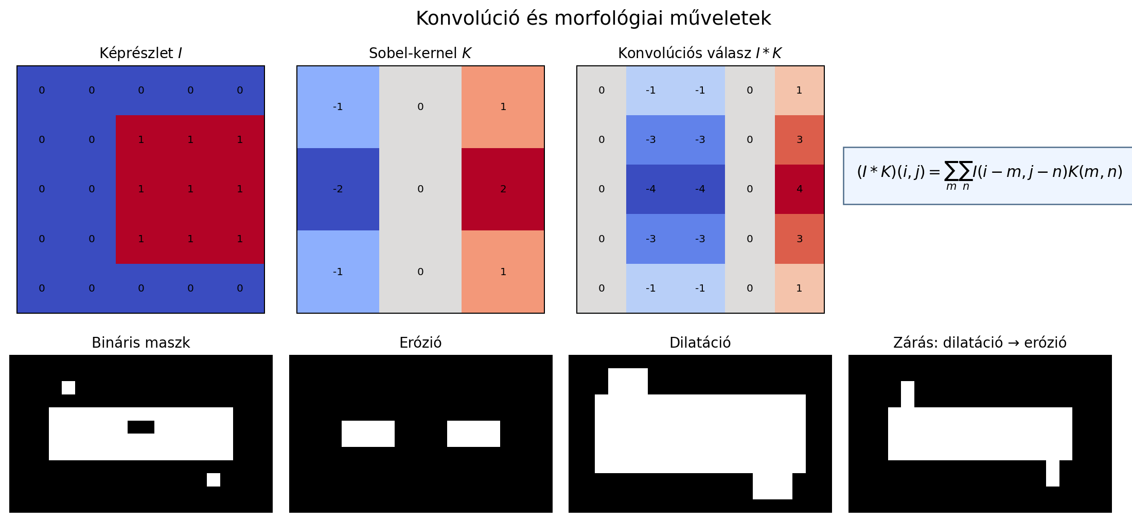 Konvolúció és morfológiai műveletek