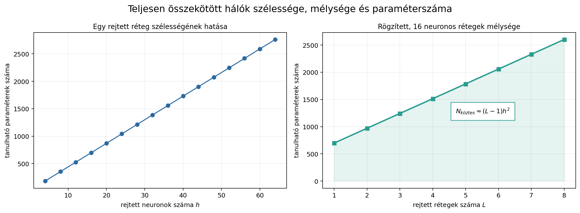 Szélesség, mélység és számítási komplexitás