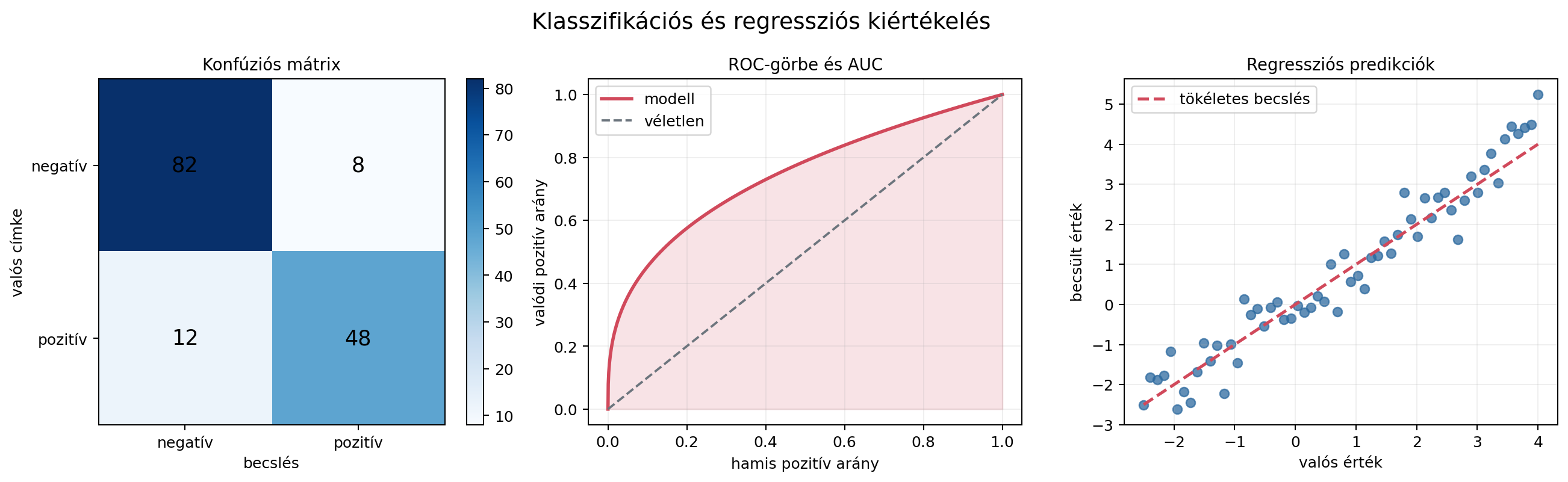 Osztályozási és regressziós kiértékelés