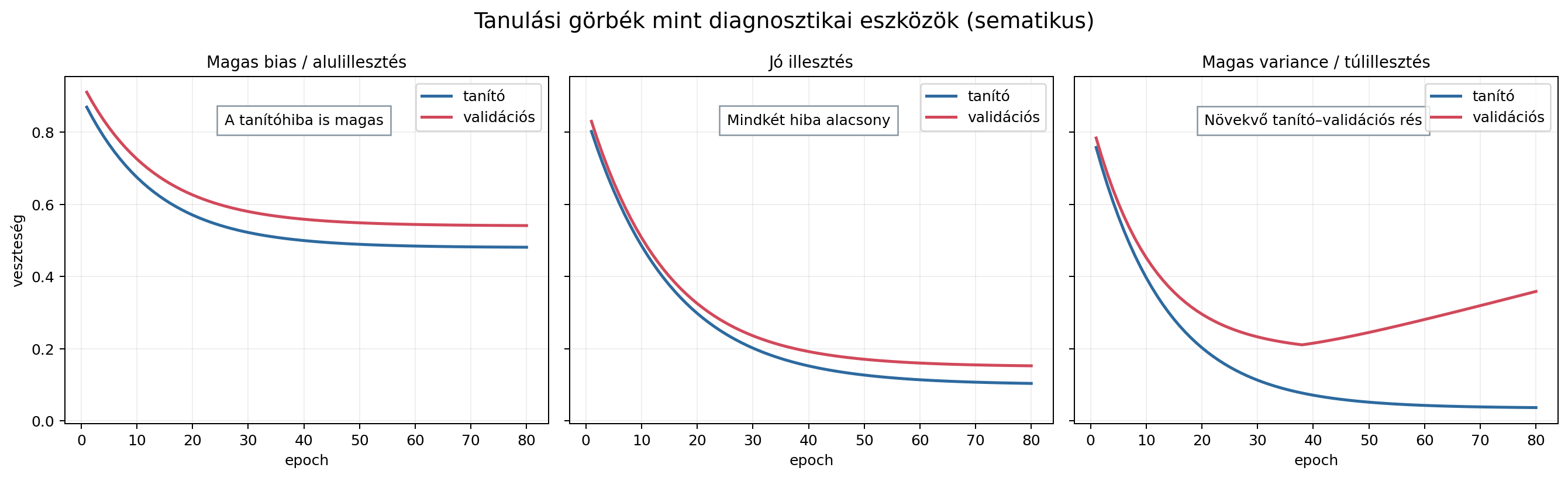 Tanulási görbék mint diagnosztikai eszközök