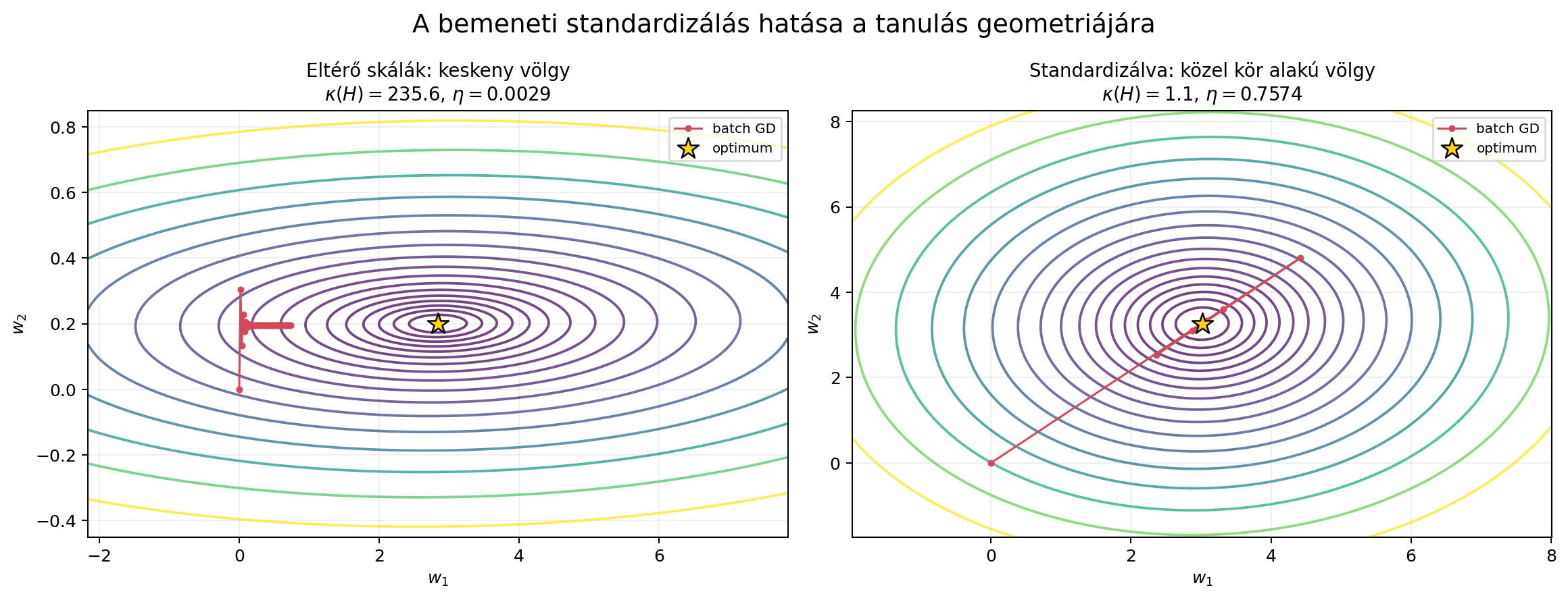 A bemeneti standardizálás hatása a költségfelületre