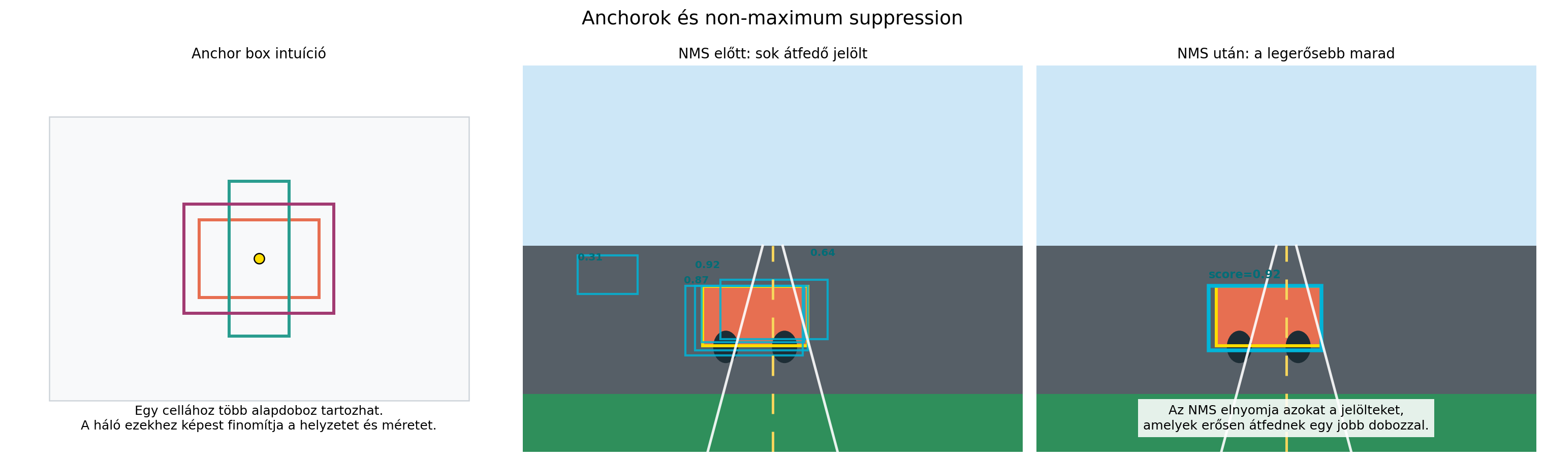 Horgony-dobozok és non-maximum suppression