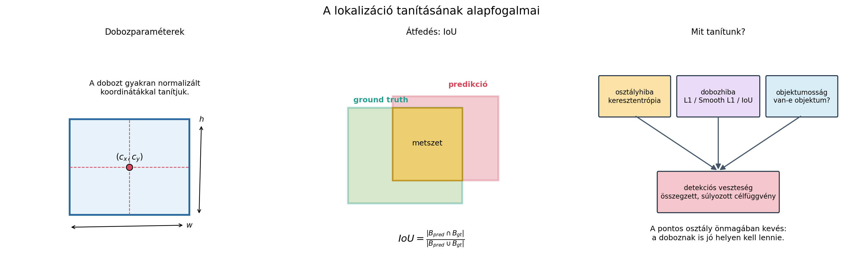 Dobozparaméterek, IoU és veszteség