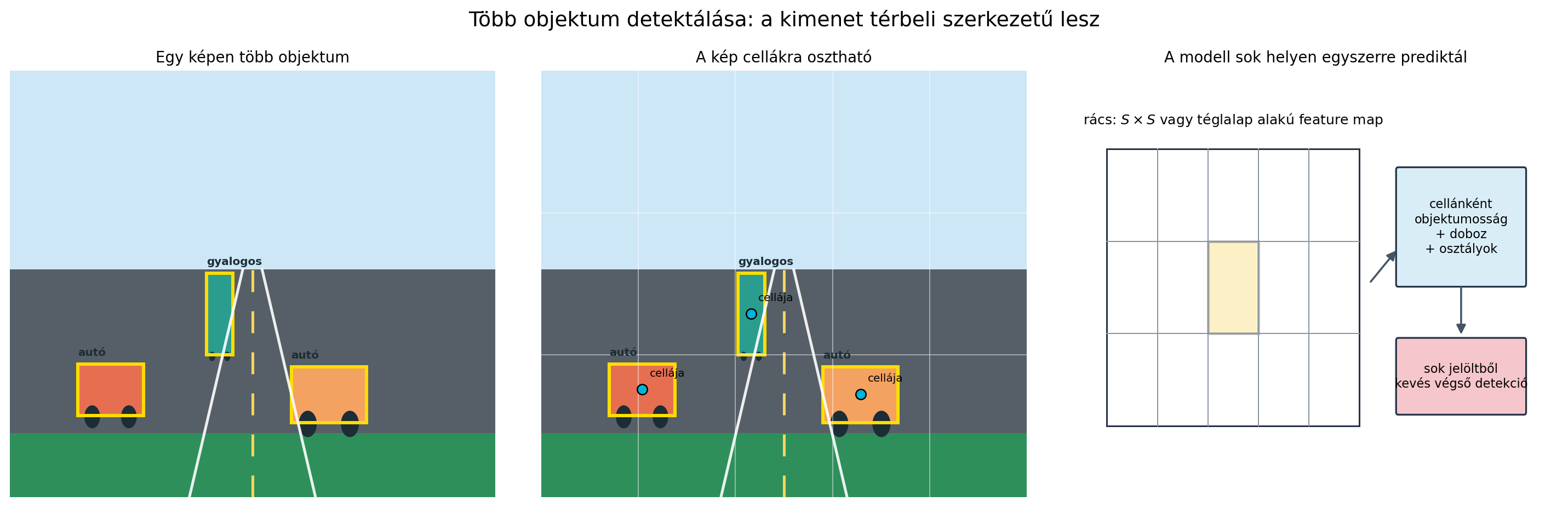 Több objektum detektálása rácsalapú predikcióval