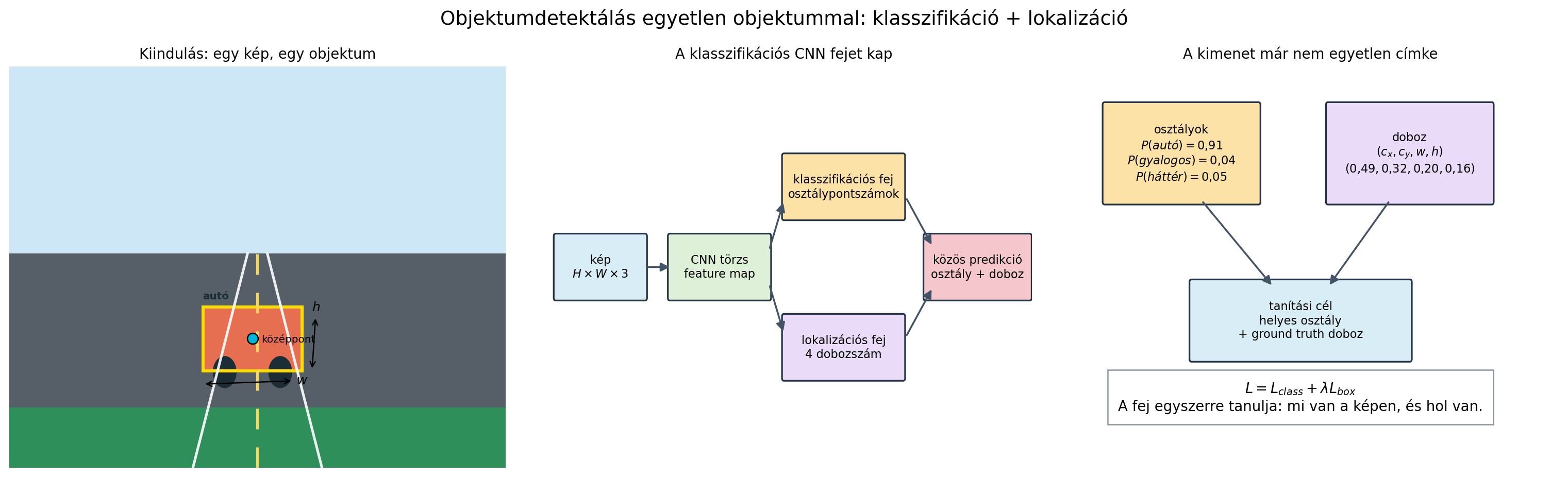 Objektumdetektálás egyetlen objektummal: osztályozás és lokalizáció