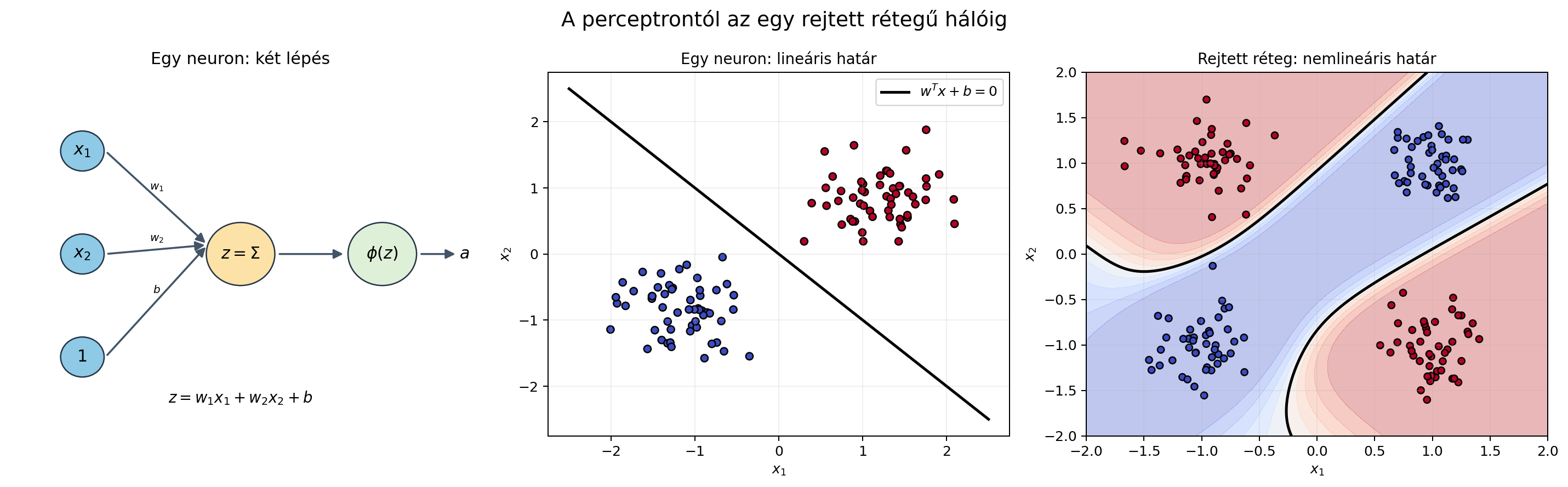 A perceptrontól az egy rejtett rétegű hálóig