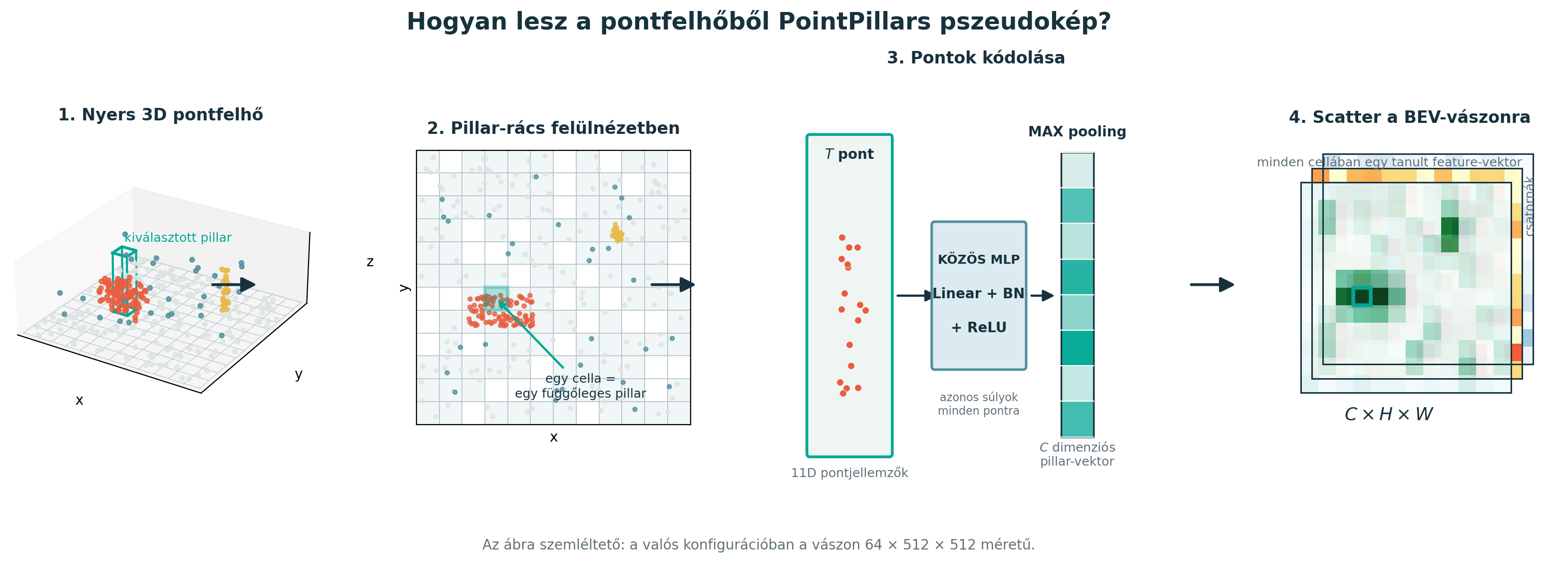 A PointPillars pszeudokép létrehozása a 3D pontfelhőtől a pillarok kódolásán át a többcsatornás BEV-tenzorig