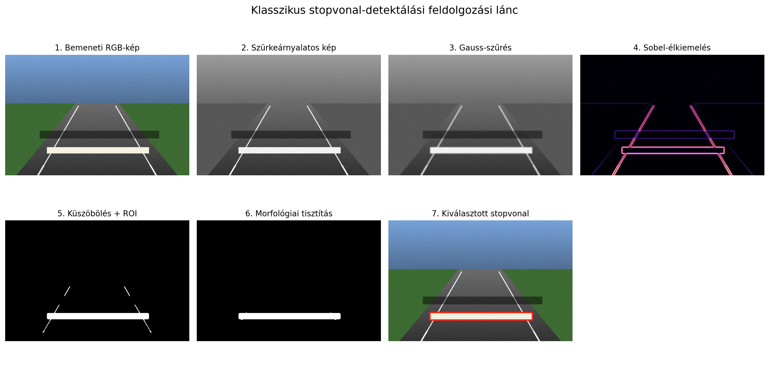 Klasszikus stopvonal-detektálási feldolgozási lánc