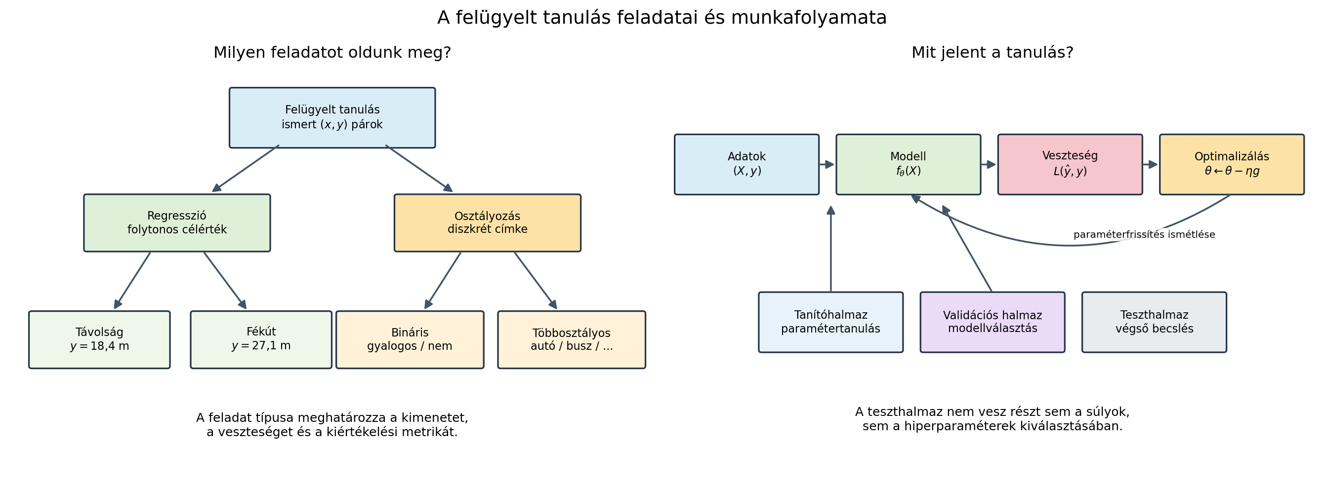 A felügyelt tanulás feladatai és munkafolyamata