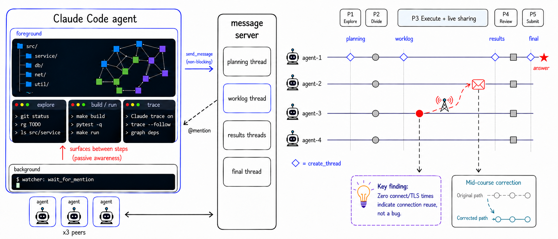 AgentRadio — passive awareness for multi-agent coding