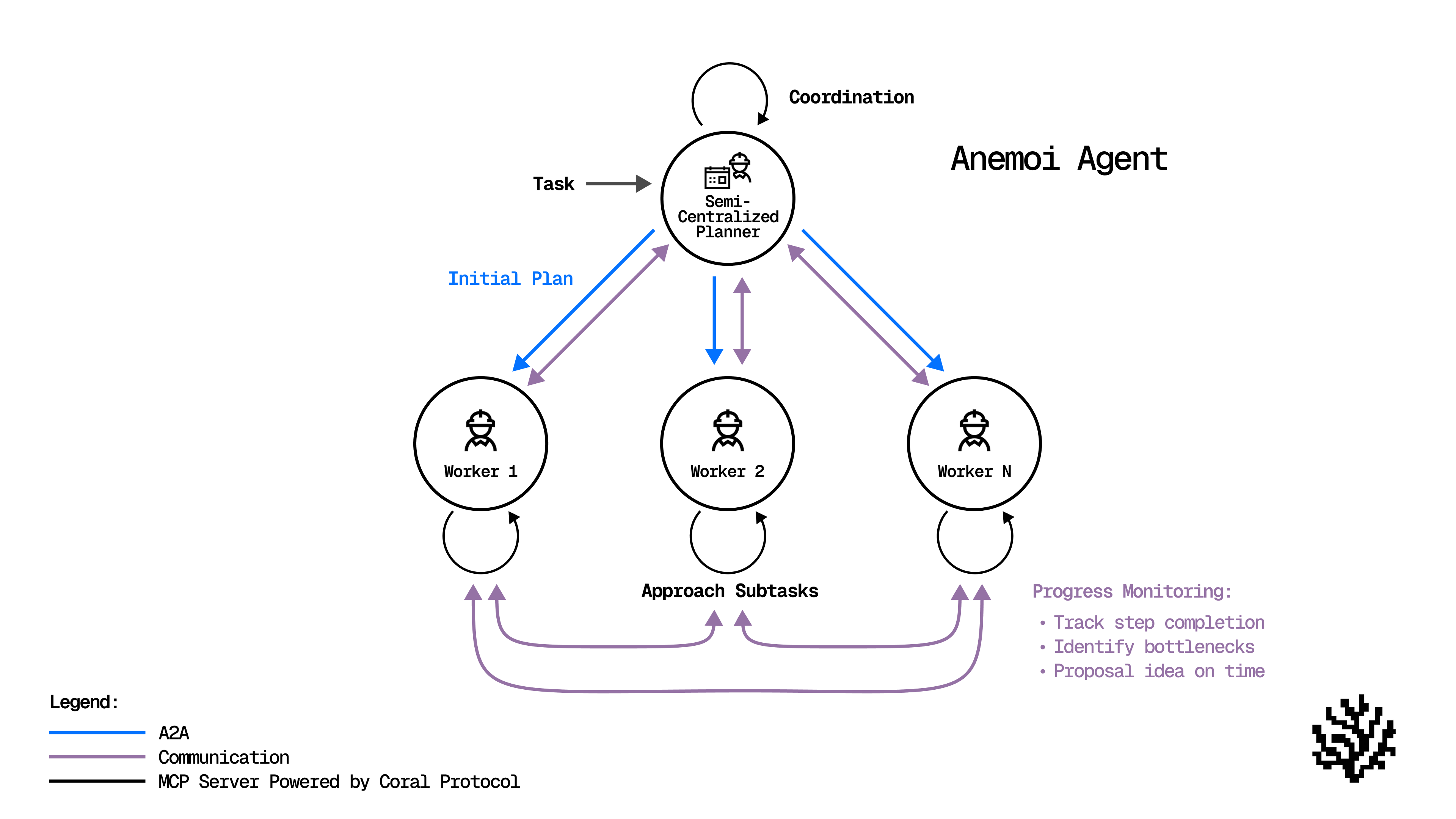 Anemoi Concept