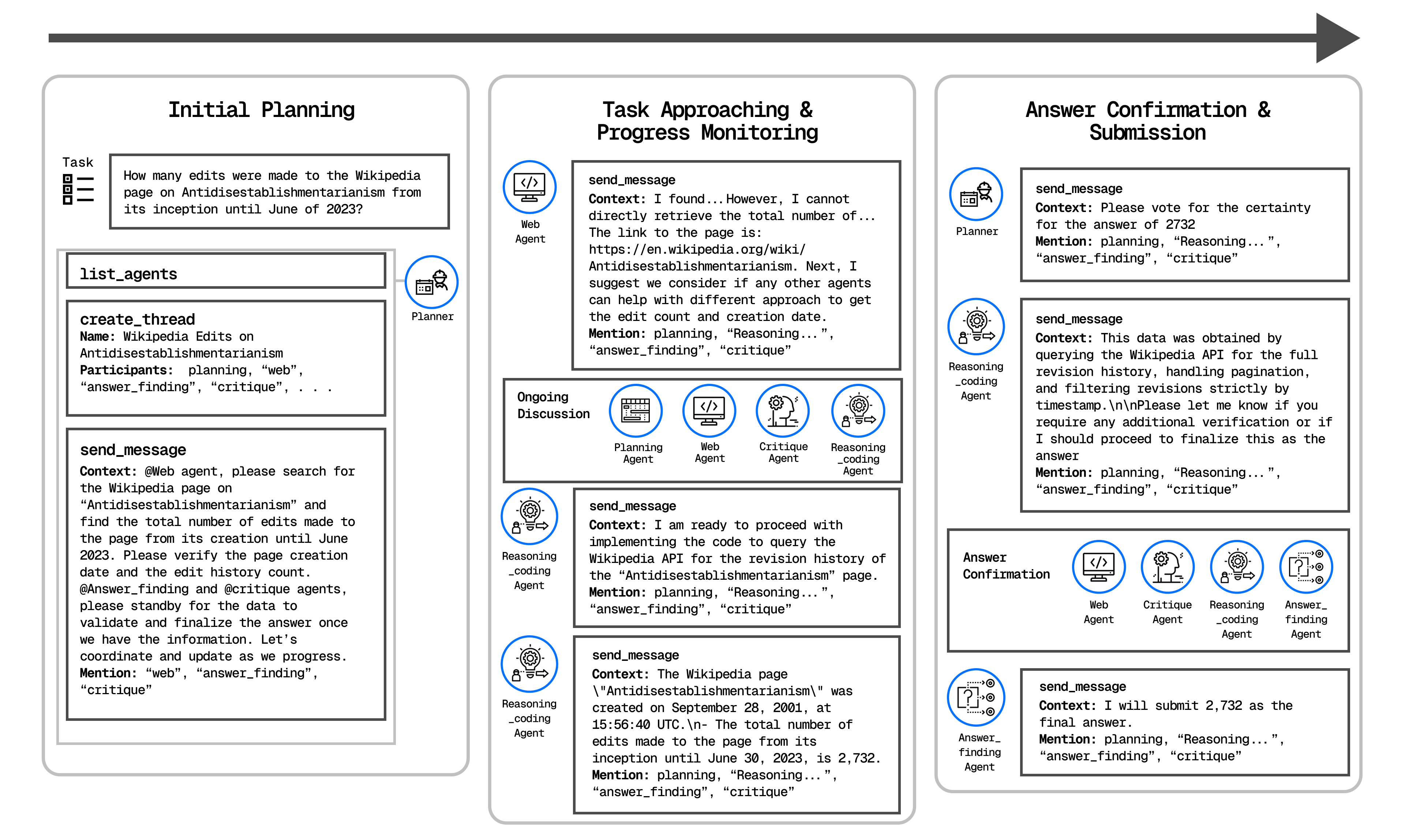 Anemoi Workflow