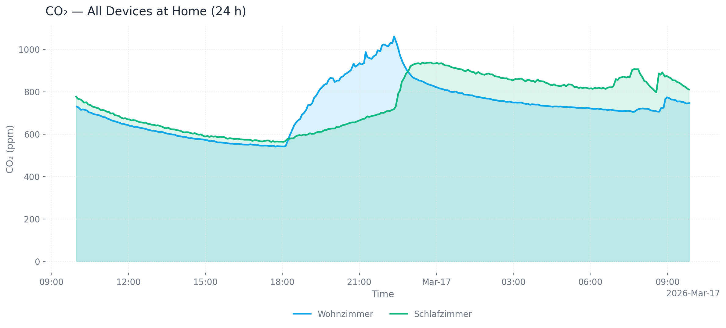 CO₂ area chart — multiple devices