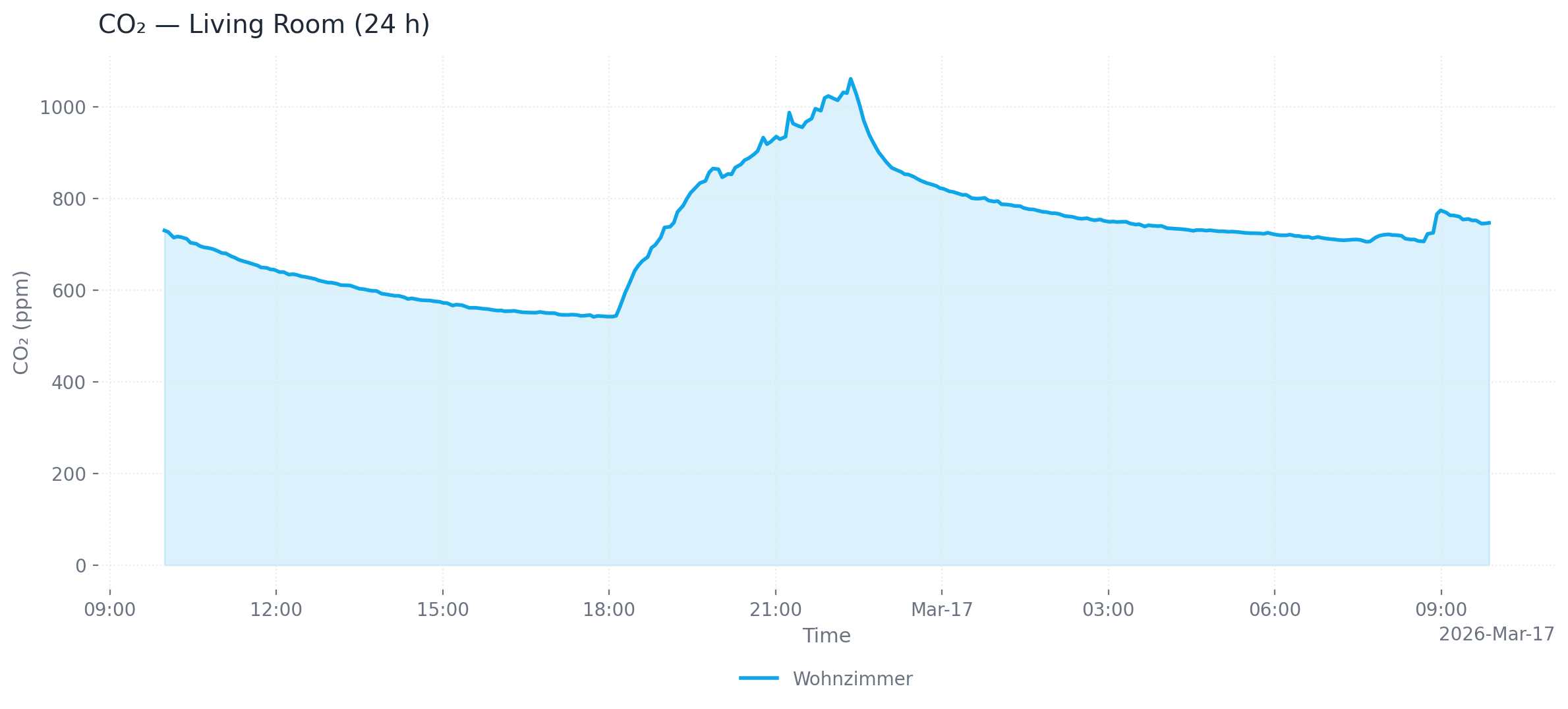CO₂ area chart — single device