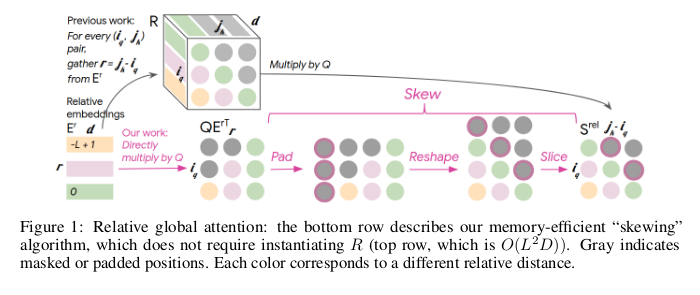 Efficient Relative Position Encoding