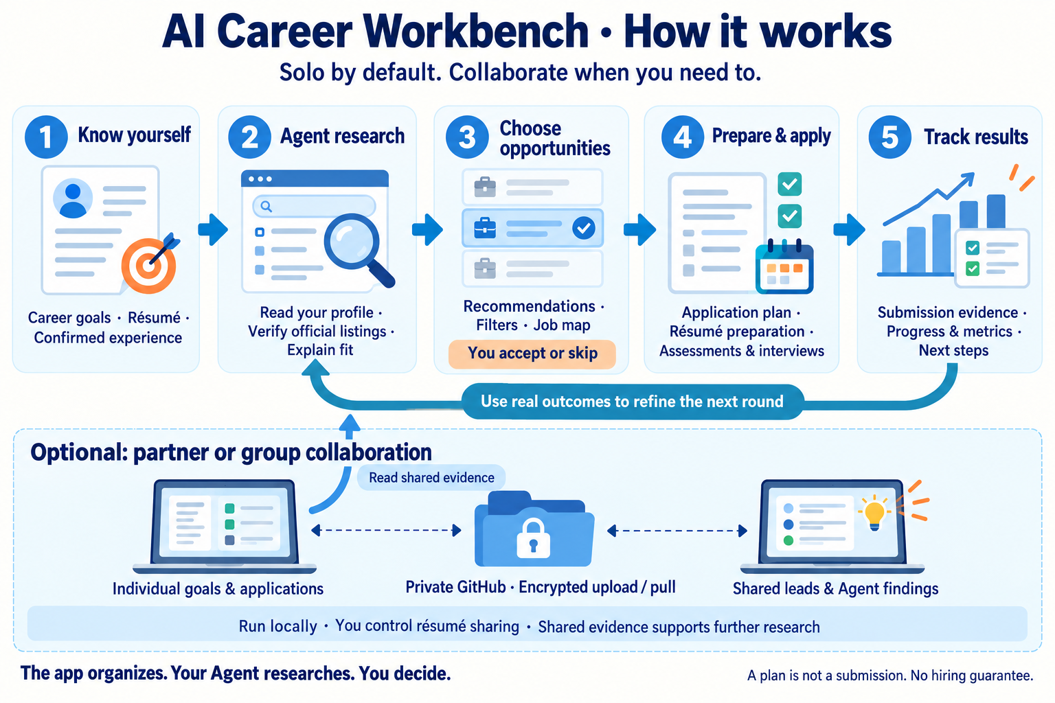 AI Career Workbench workflow: know yourself, Agent research, choose opportunities, prepare and apply, track results, and optional partner or group collaboration.