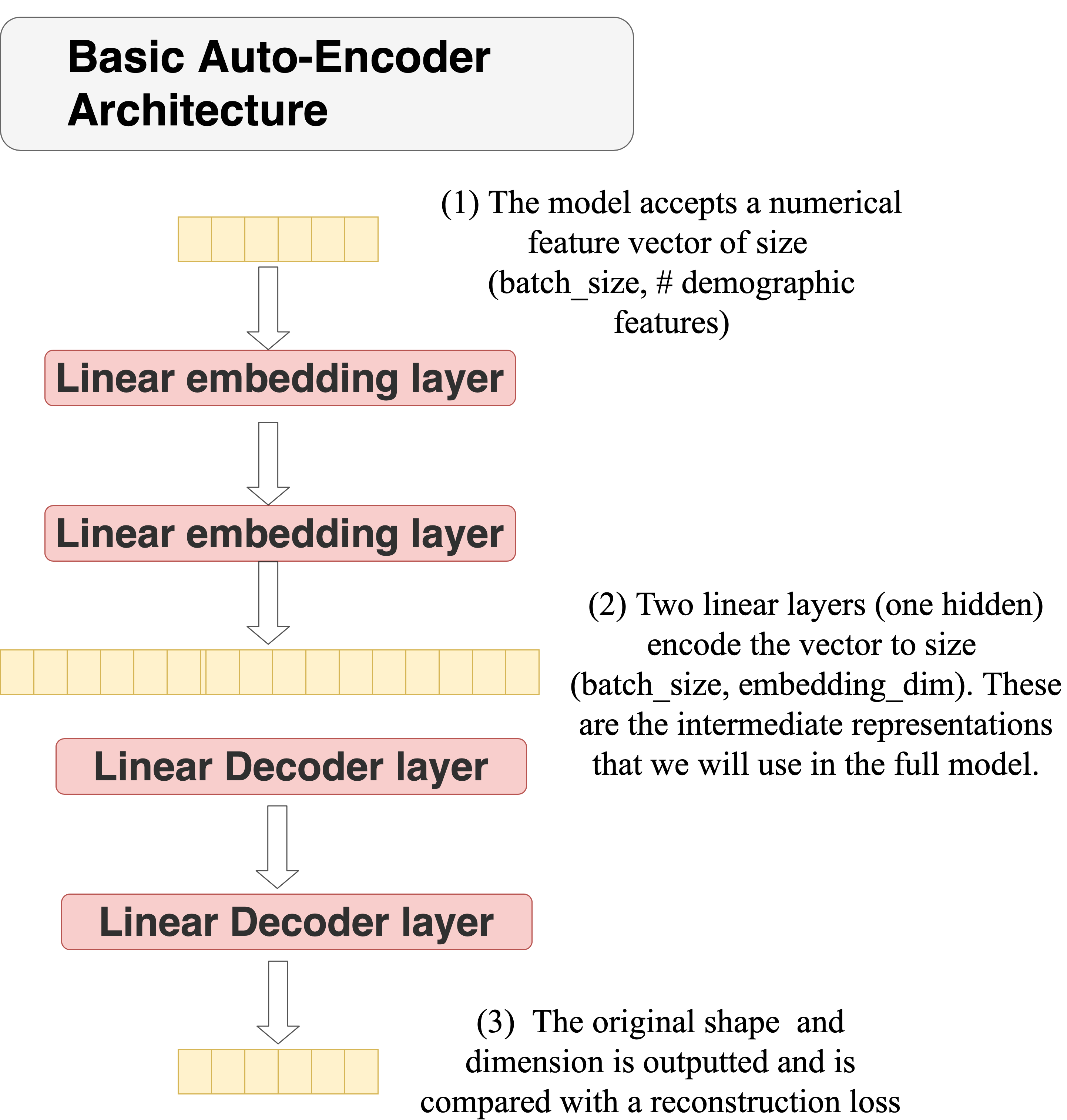 Basic auto encoder for meta-data