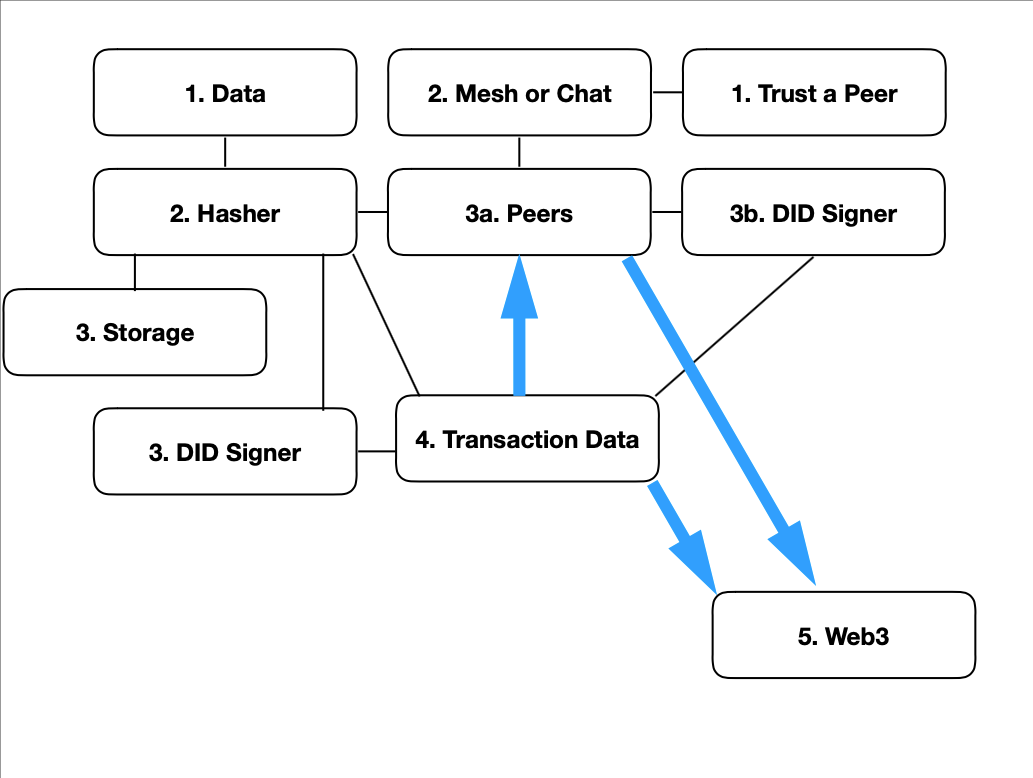 draft architecture