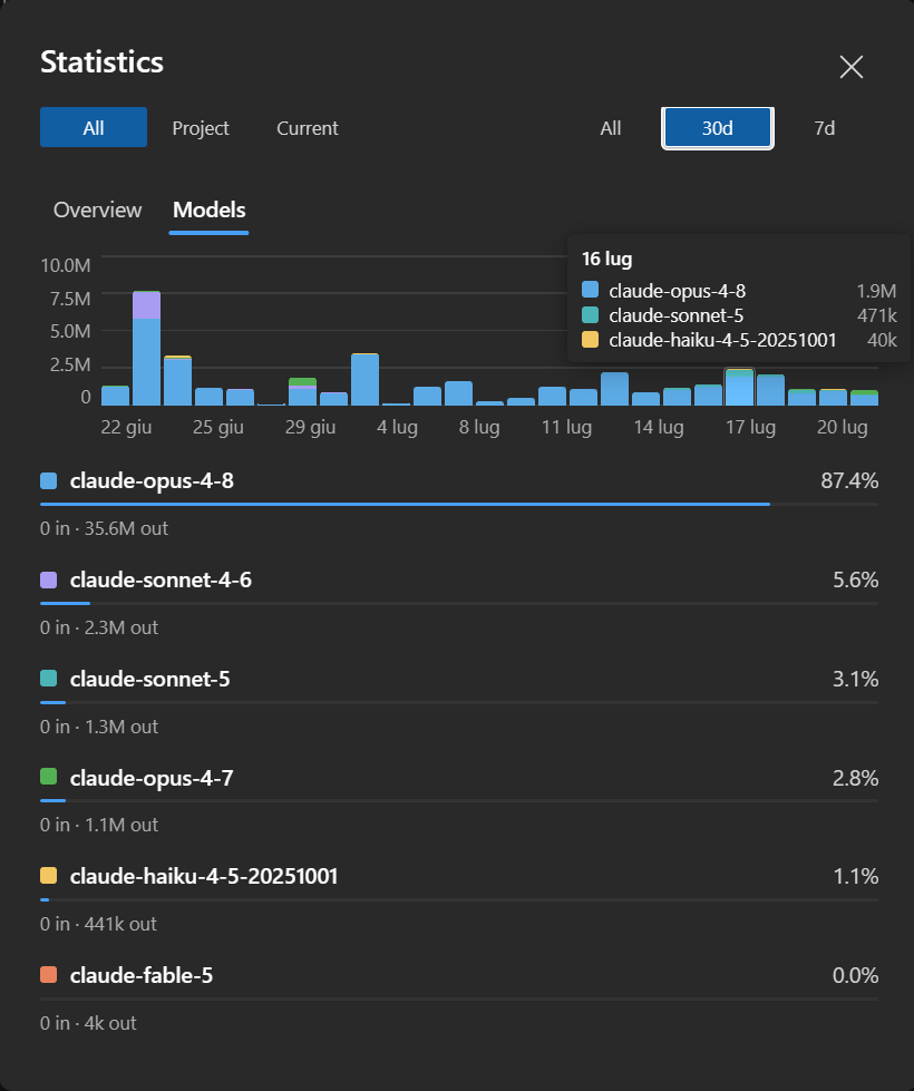 Context and usage statistics