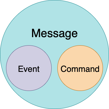 Everything is message