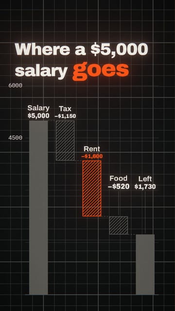 Waterfall chart of a salary