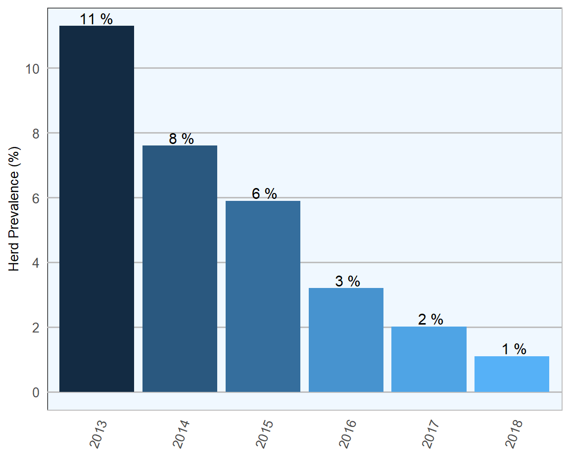 Herd- level prevalence of BVDv PI calves born during each year of the programme.