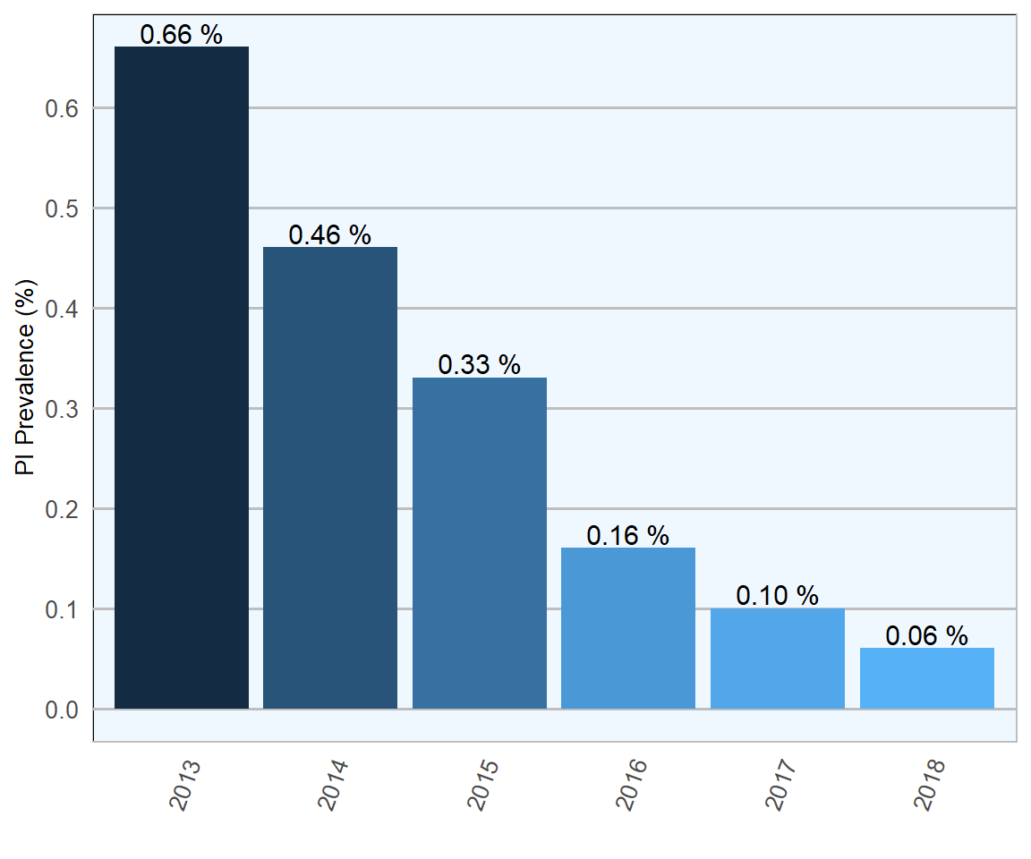 Animal- level prevalence of BVDv PI calves born during each year of the programme.