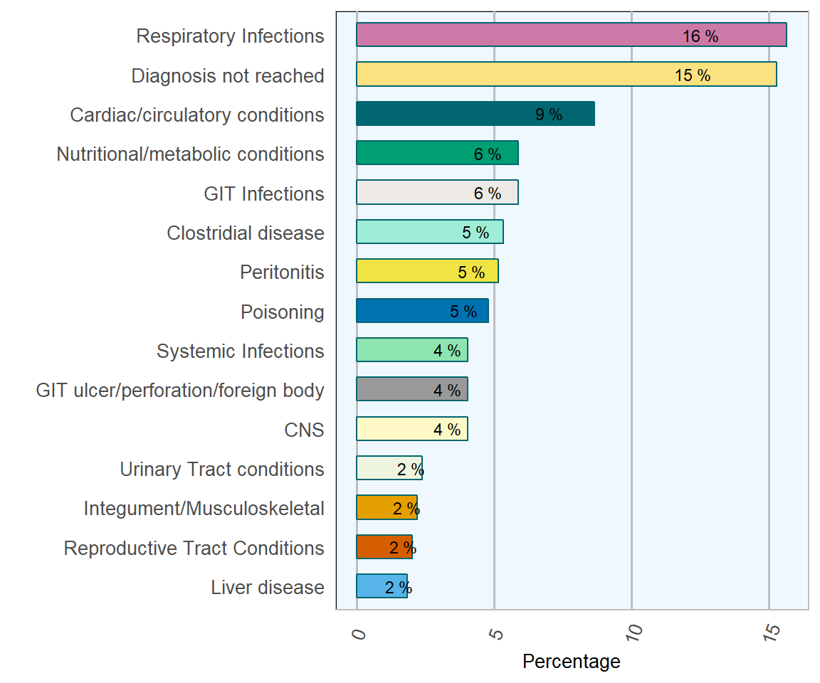 Diagnoses of adult cattle. Conditions most frequently diagnosed on post-mortem  examinations of adult cattle (over 12 months old) in 2018 (n= 527 )