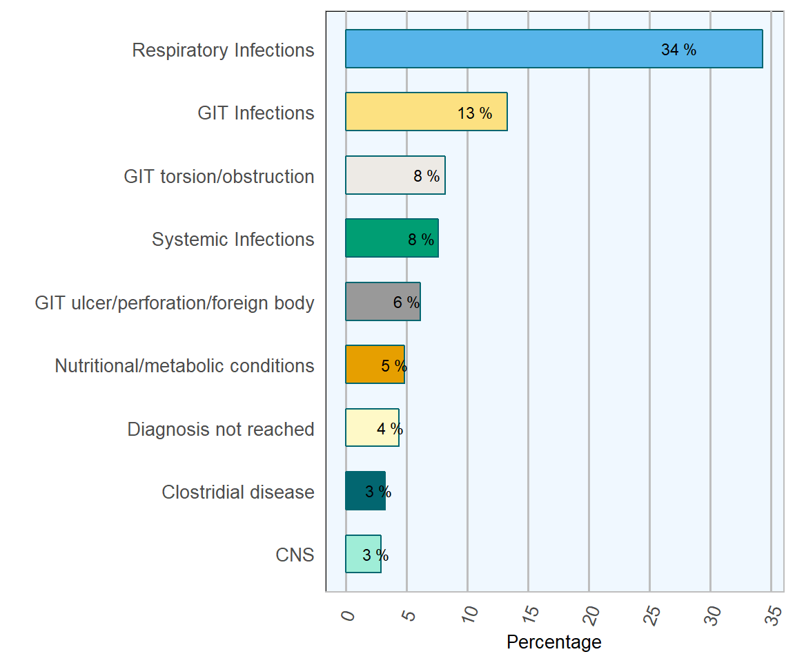 Diagnoses of calves. Conditions most frequently diagnosed on post-mortem  examinations of calves (1--5 months old) in 2018 (n= 669 )