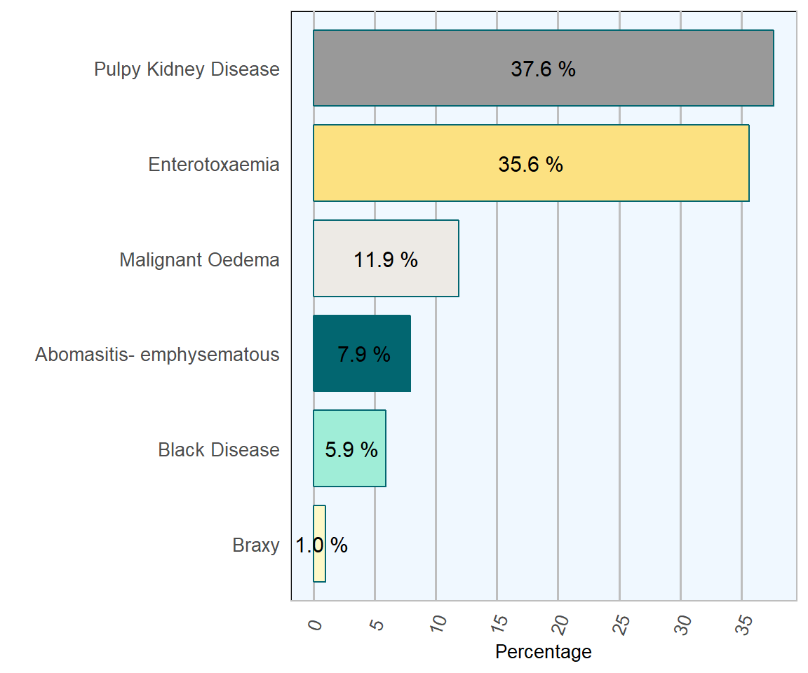 Clostridial diseases diagnosed in Ovine carcasses in 2018 (n= 101 ).